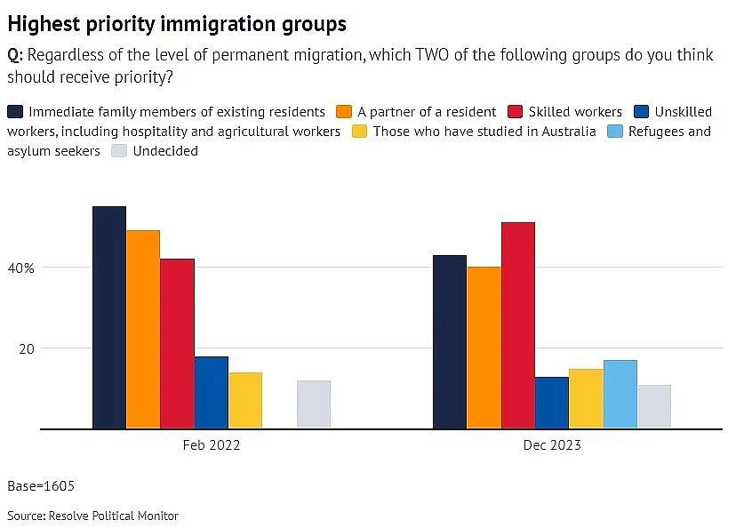 关注！超6成澳人要求减少移民，技术移民更受欢迎！数千留学生在澳申请庇护，中国申请人数最多（组图） - 2