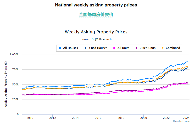 市场 | 2024澳洲房市专家预测来了！豪宅、海滨住宅和租金的上升趋势你猜到了吗？（组图） - 4