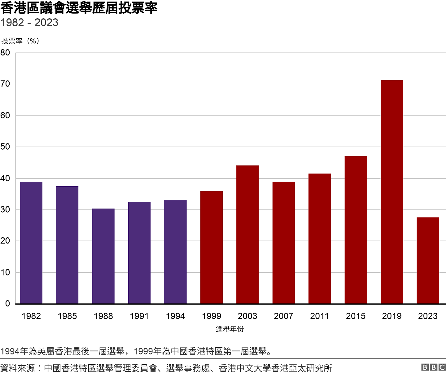 香港区议会选举2023：“整顿”后首次投票率史上最低！李家超下令彻查票站系统故障（组图） - 4