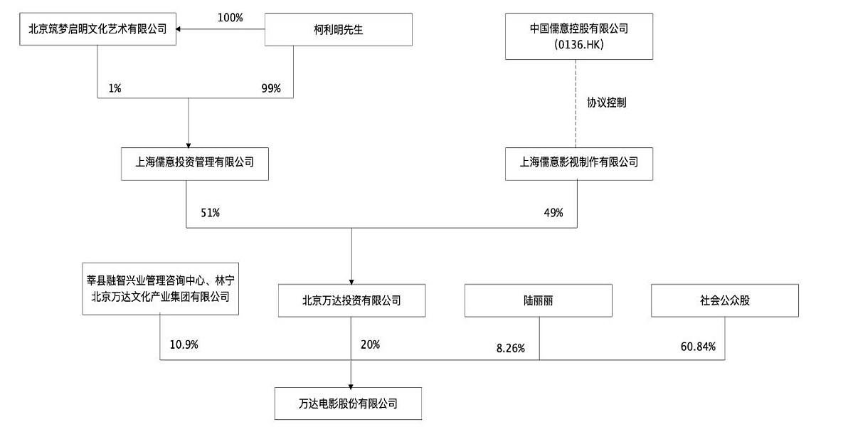 王健林“割肉“！万达电影易主，实控人将变更柯利明（组图） - 3