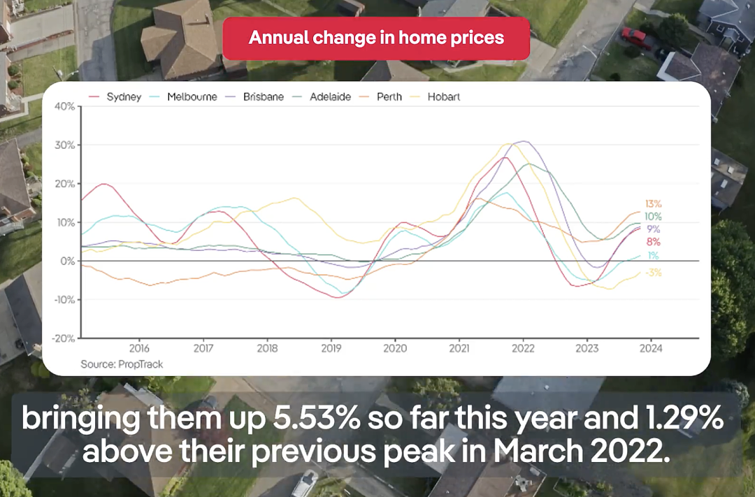 新闻 | 2024年悉尼房价预计将再上涨最高5%，中位数房价预计飙升至111万，房价高租金却更难忍受（组图） - 1