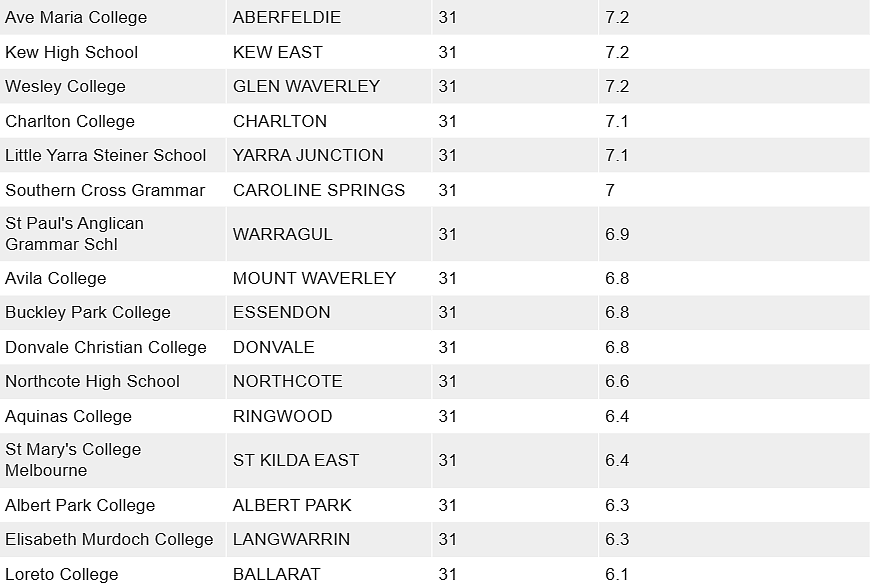 维州中学VCE最佳私校、公校榜单出炉！这些“宝藏学校”终于被“挖”出来了…（组图） - 33