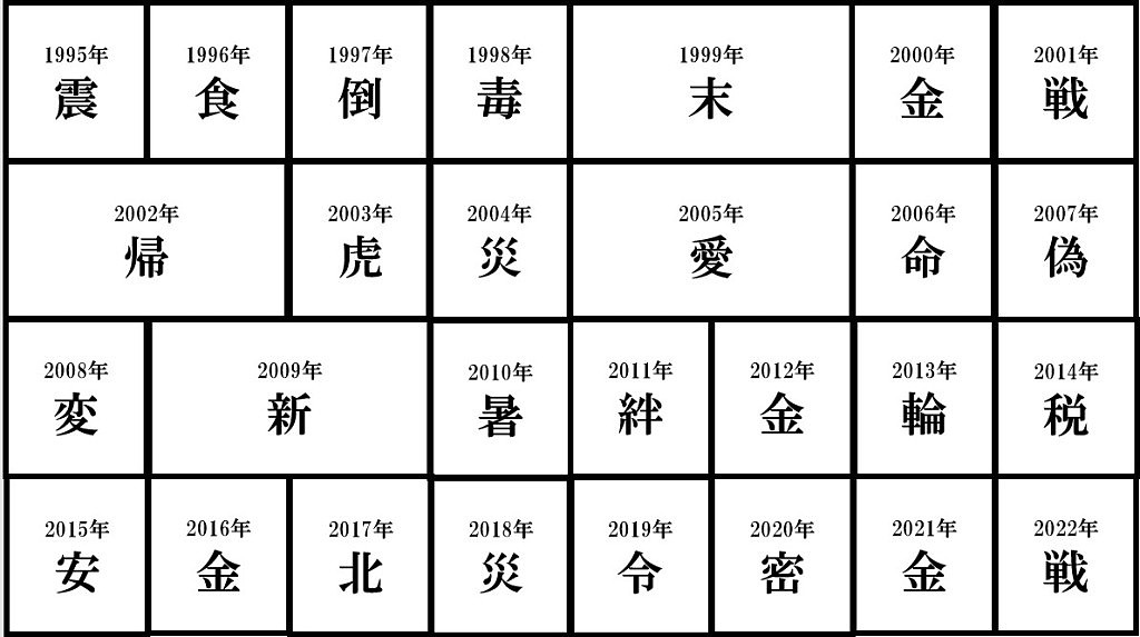 日本年度汉字“税”字获近6000票！继2014年后再度获！ 民眾关注物价高涨加税压力（组图） - 7