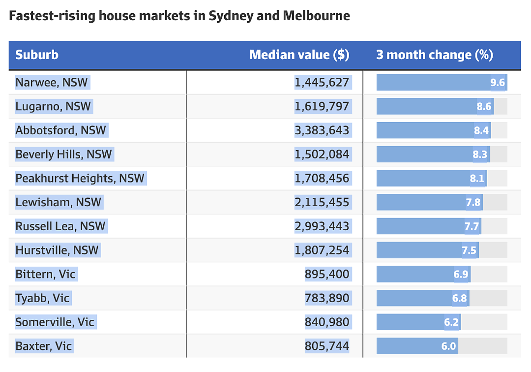 市场 | 悉尼这2个地区成为房价增长强力引擎！超高性价比和开发潜力成买家新宠（组图） - 3