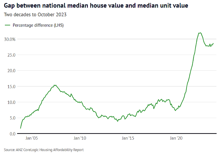市场 | 独立屋和公寓差价拉大，澳洲梦遥不可及！悉尼独立屋溢价高达67%（组图） - 3