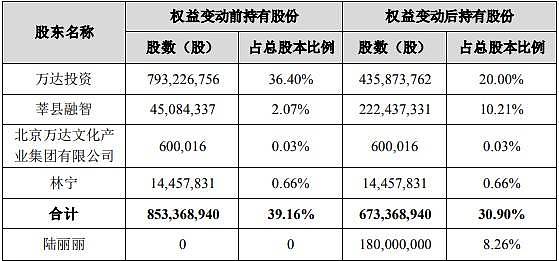 万达电影控制权或将变更，王健林挥别影视行业？ （组图） - 3