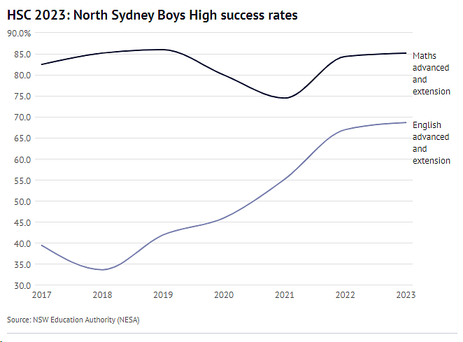 北悉尼男子高中今年登顶（组图） - 6