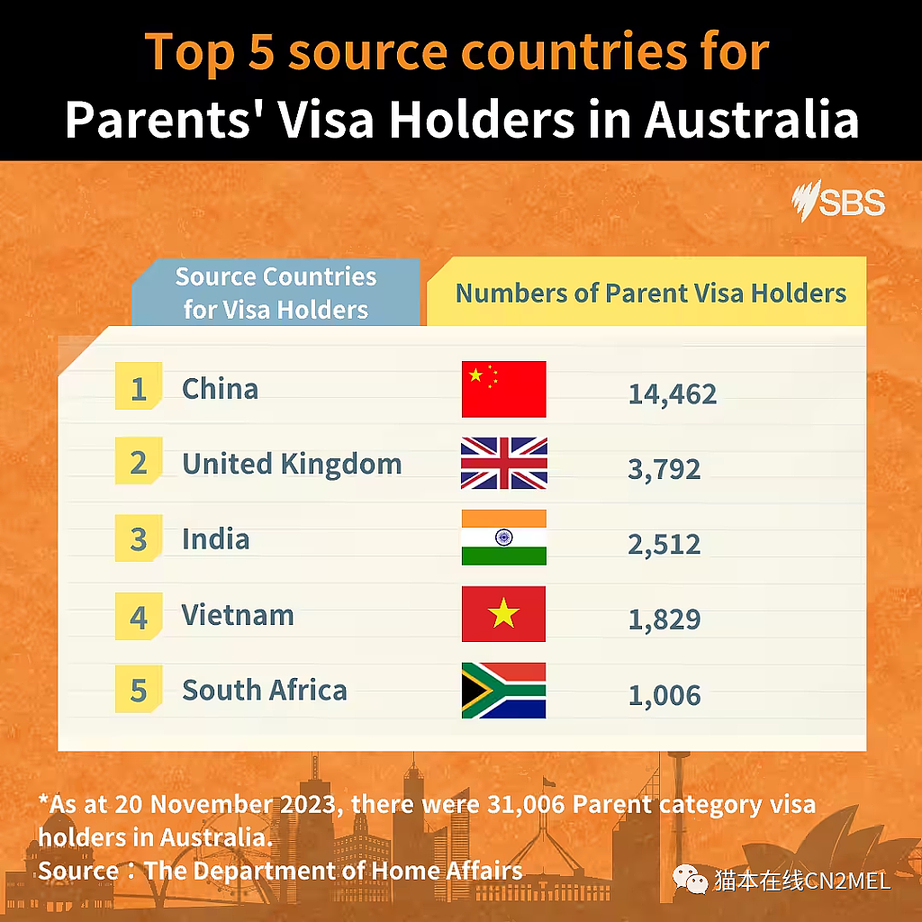 澳洲父母移民签证需苦等29年，超半数申请来自中国！华人：不想带着愧疚度过余（组图） - 8