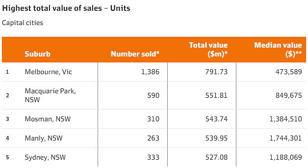 市场 | 悉尼东区Bellevue Hill登顶！澳洲12个月内房价上涨了$100万的地区一览（组图） - 7