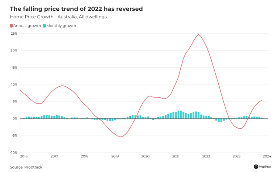 市场 | 6张图快速读懂2023年澳洲房市：房价涨势、区域趋势，供需变化，市场动态全掌握！（组图） - 3