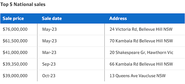 市场 | 悉尼东区Bellevue Hill登顶！澳洲12个月内房价上涨了$100万的地区一览（组图） - 5