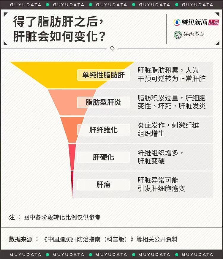 中国第一肝脏大病，为什么不是乙肝而是它（组图） - 5