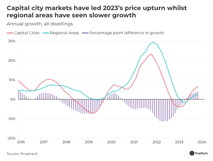 市场 | 6张图快速读懂2023年澳洲房市：房价涨势、区域趋势，供需变化，市场动态全掌握！（组图） - 5