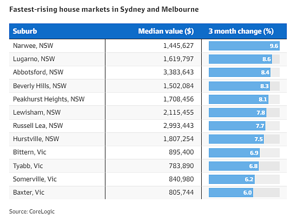 悉尼这些区域房价无惧压力，逆流上涨（组图） - 2