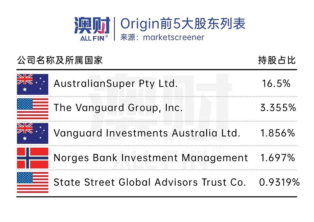 首席说｜多次被拒！国际资本为何拿不下能源巨头Origin收购？（组图） - 2