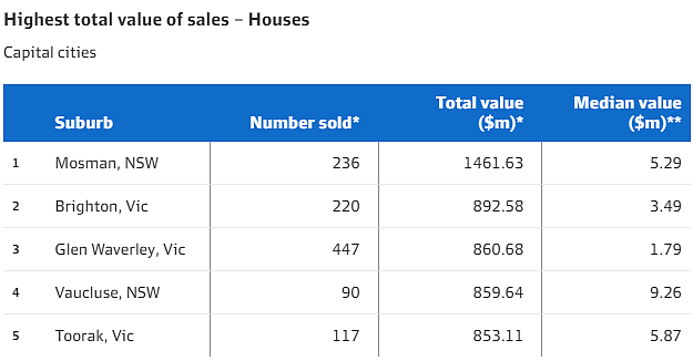 市场 | 悉尼东区Bellevue Hill登顶！澳洲12个月内房价上涨了$100万的地区一览（组图） - 6