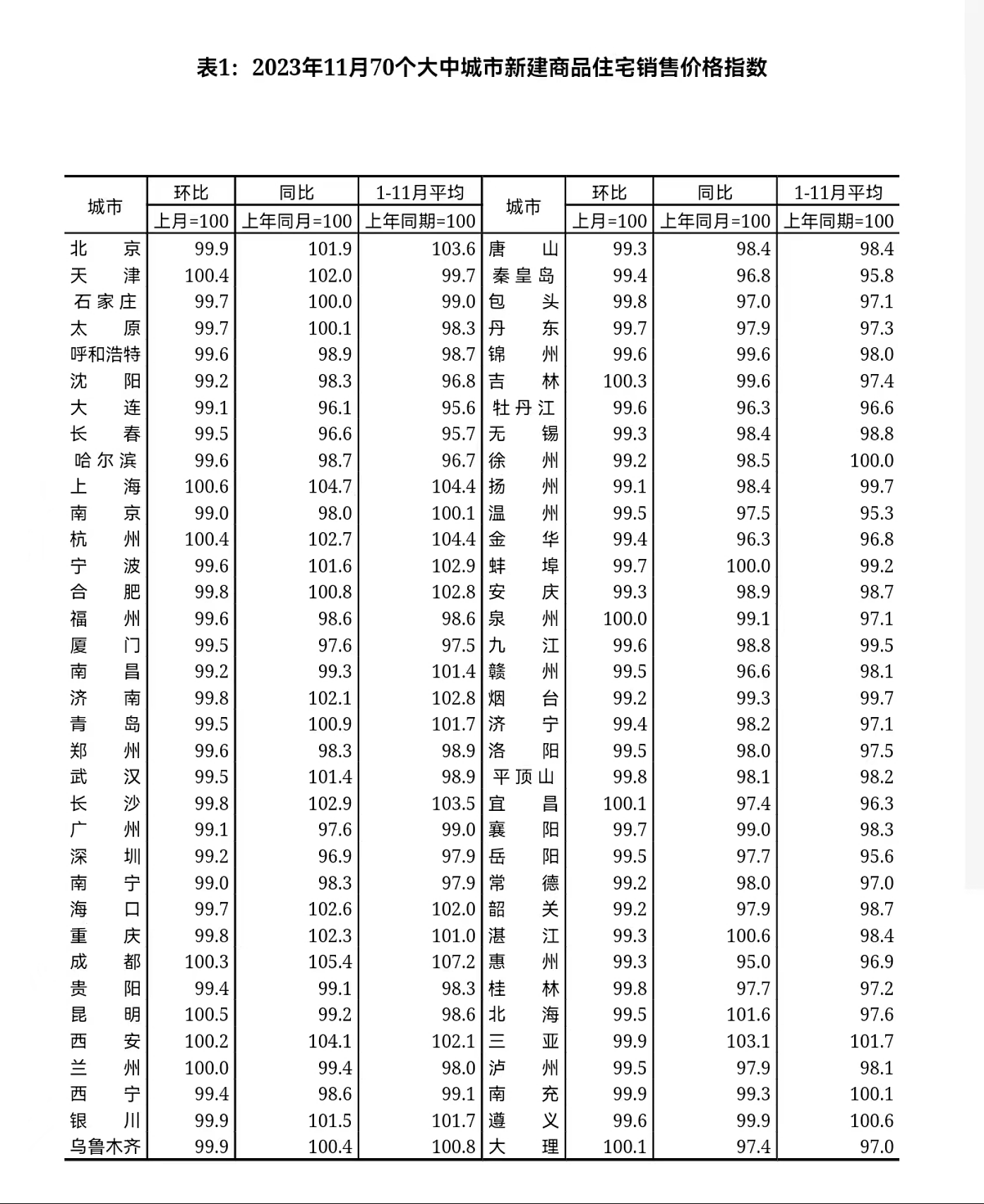多年来首次！中国70城二手住宅价格环比无一上涨（组图） - 2