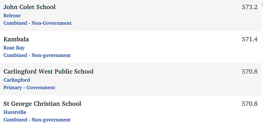 刚刚，新州NAPLAN成绩最佳中小学排名公布！女校表现太亮眼（组图） - 59