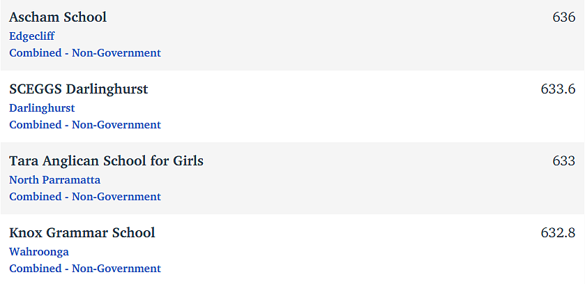 刚刚，新州NAPLAN成绩最佳中小学排名公布！女校表现太亮眼（组图） - 32