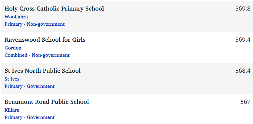 刚刚，新州NAPLAN成绩最佳中小学排名公布！女校表现太亮眼（组图） - 60