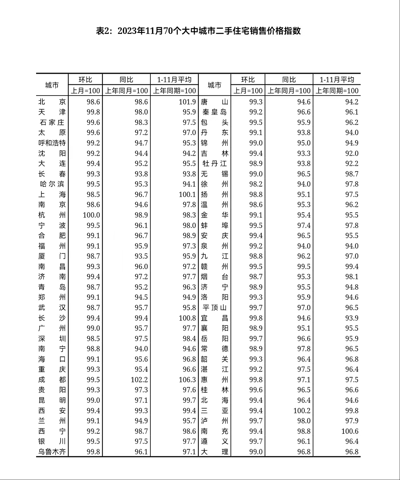 多年来首次！中国70城二手住宅价格环比无一上涨（组图） - 3