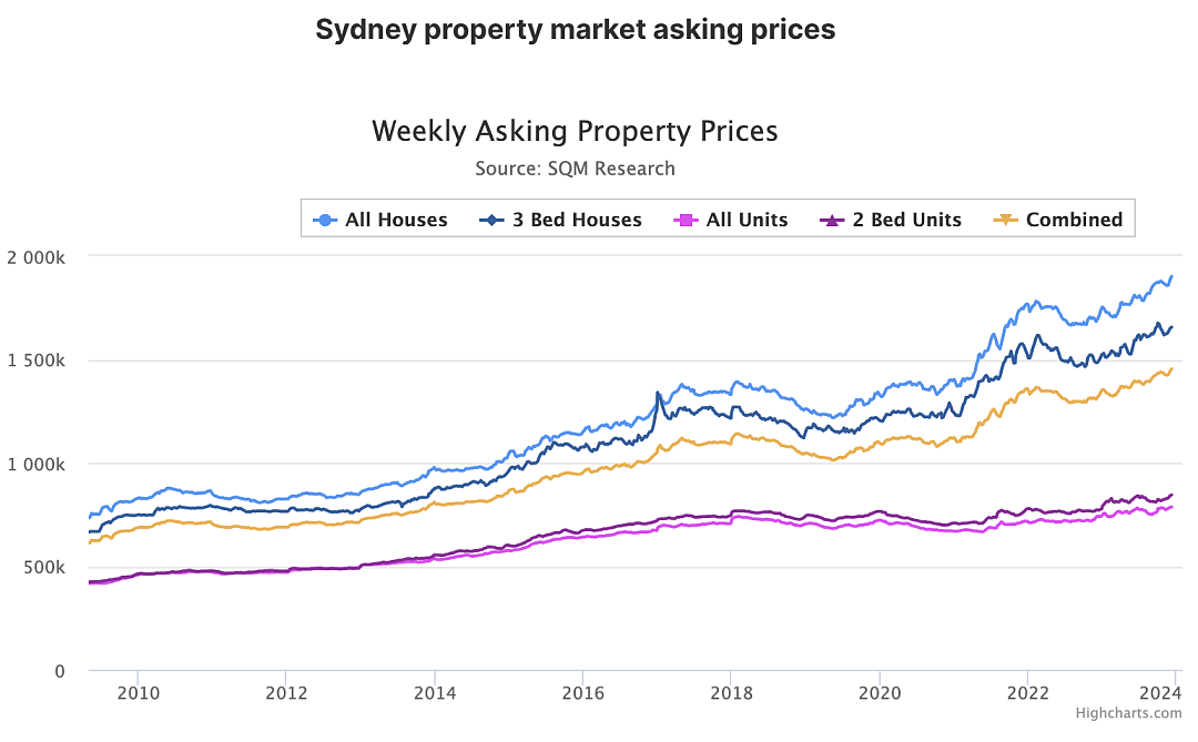 市场 | 悉尼房价飙升四大推手！人口增、租转买、抢购潮、供应短，专家深入剖析为何市场远超预期（组图） - 4