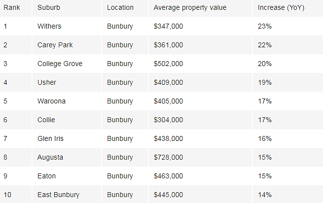 榜单 | 澳各州房价表现最佳城区揭秘！悉尼这十城强势霸榜（组图） - 21