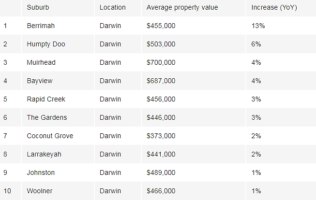 榜单 | 澳各州房价表现最佳城区揭秘！悉尼这十城强势霸榜（组图） - 17