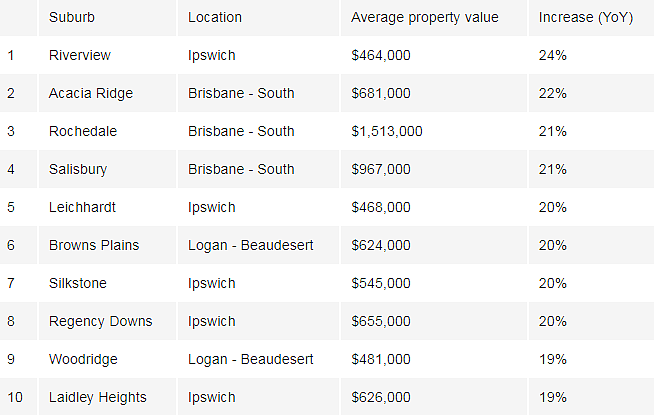 榜单 | 澳各州房价表现最佳城区揭秘！悉尼这十城强势霸榜（组图） - 6