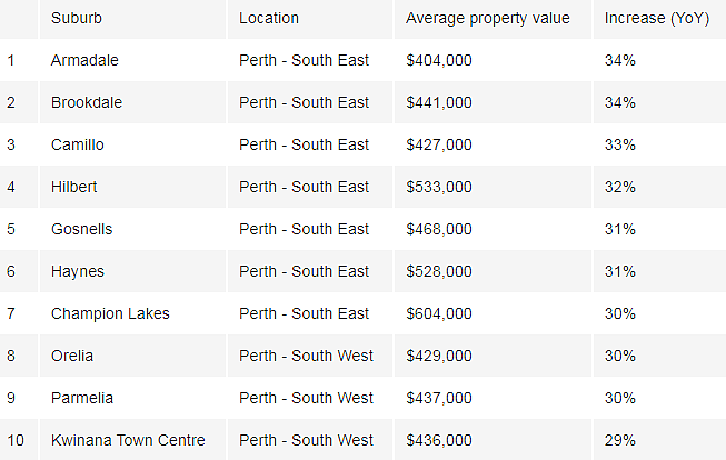 榜单 | 澳各州房价表现最佳城区揭秘！悉尼这十城强势霸榜（组图） - 20