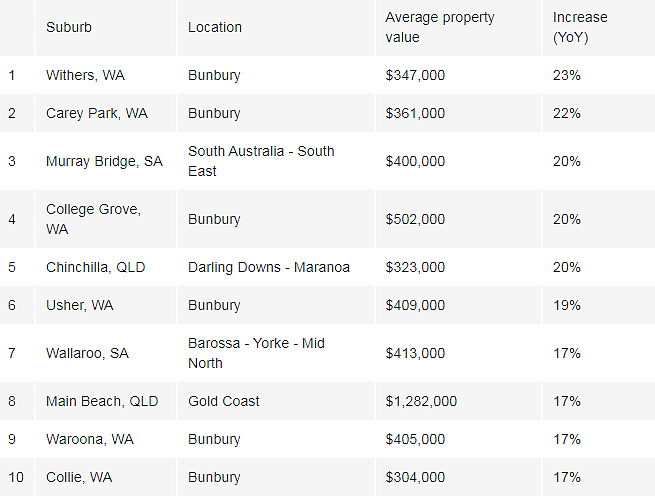 榜单 | 澳各州房价表现最佳城区揭秘！悉尼这十城强势霸榜（组图） - 5