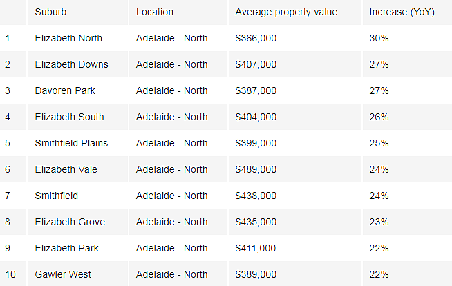 榜单 | 澳各州房价表现最佳城区揭秘！悉尼这十城强势霸榜（组图） - 13