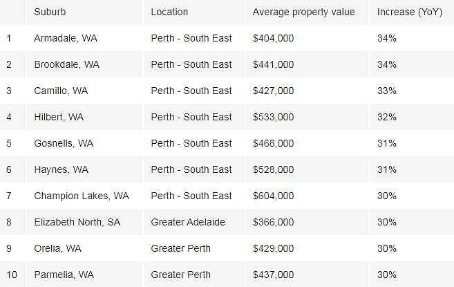 榜单 | 澳各州房价表现最佳城区揭秘！悉尼这十城强势霸榜（组图） - 3