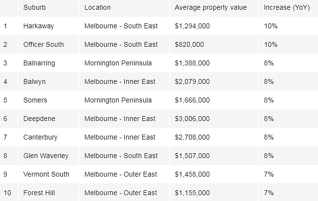 榜单 | 澳各州房价表现最佳城区揭秘！悉尼这十城强势霸榜（组图） - 11