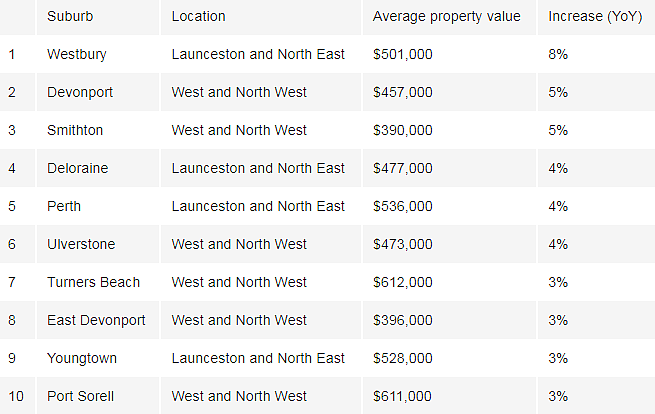 榜单 | 澳各州房价表现最佳城区揭秘！悉尼这十城强势霸榜（组图） - 16