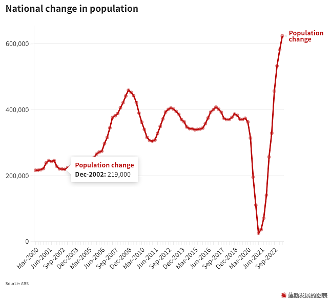 新闻 | 人口激增引爆危机！澳洲租房市场告急，移民政策改革迫在眉睫（组图） - 4