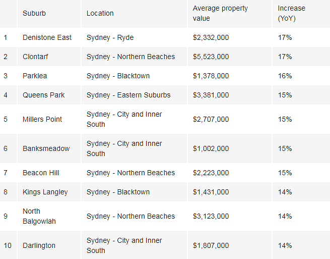 榜单 | 澳各州房价表现最佳城区揭秘！悉尼这十城强势霸榜（组图） - 9