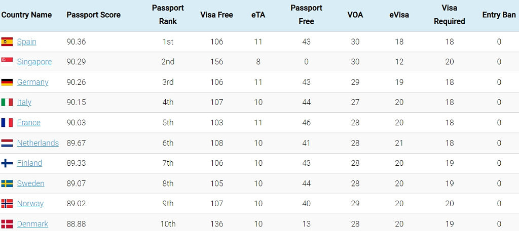 全球最强护照排行榜公布！澳洲第34，中国跌出前100（图） - 1