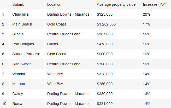 榜单 | 澳各州房价表现最佳城区揭秘！悉尼这十城强势霸榜（组图） - 7