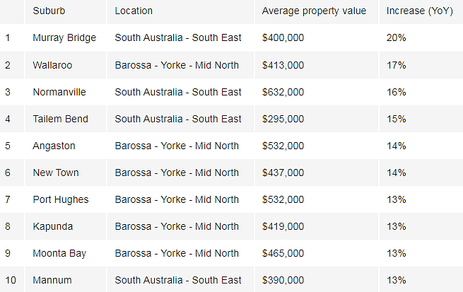 榜单 | 澳各州房价表现最佳城区揭秘！悉尼这十城强势霸榜（组图） - 14