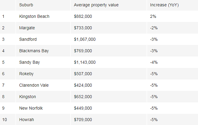 榜单 | 澳各州房价表现最佳城区揭秘！悉尼这十城强势霸榜（组图） - 15