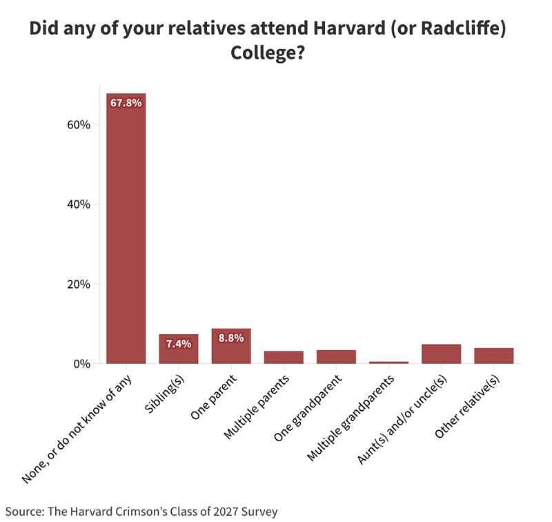 哈佛大学新生调查出炉，被名校录取的人是这样的…（组图） - 5