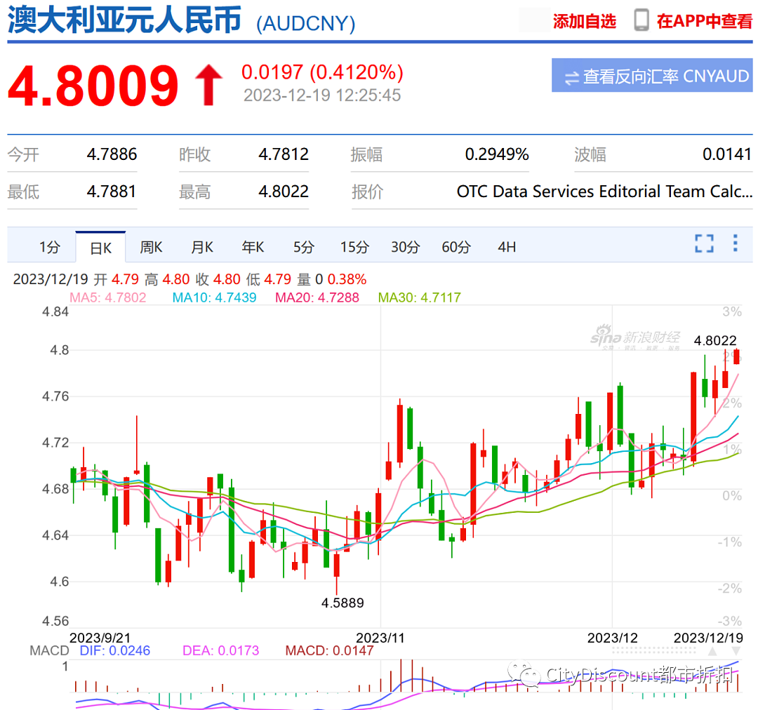 澳元涨至4.8；是的，墨尔本今年没有夏天；维州政府开罚47个地产中介；澳洲首例通过移植子宫生娃成功（组图） - 14