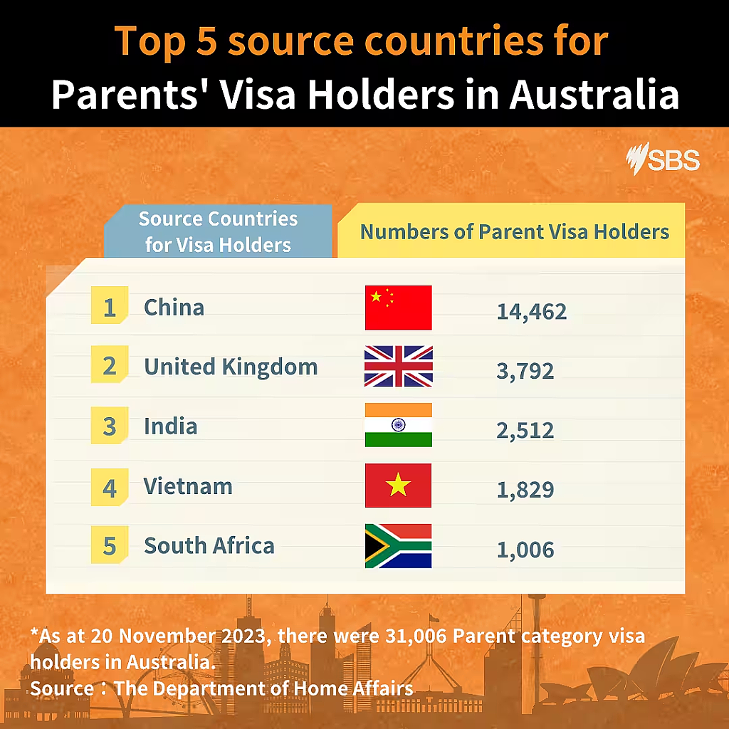 太离谱啦！澳洲父母签证要等29年？15万人在排队，50%是华人申请...（组图） - 6
