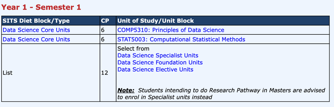 【最新】悉大 Master of Data Science 最强选课指南，一文解决你的所有疑问！（组图） - 9