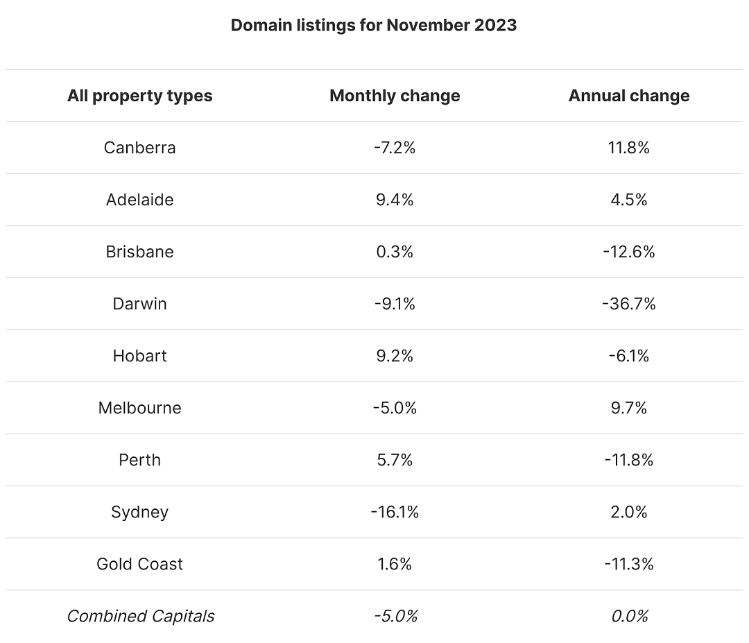 市场 | 澳洲房市火爆景象不减！11月挂牌量维持今年第2高水平，公寓市场表现出色（组图） - 4