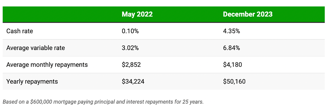 揭秘2024澳洲利率走向：加息何时停？降息还有望吗？（组图） - 2