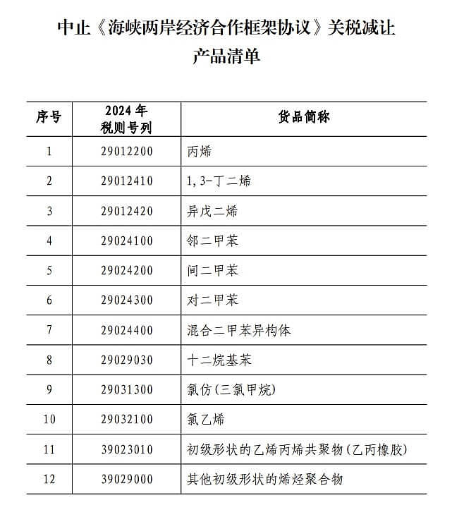 中国称台湾违反规定！丙烯等12种销中产品元旦起停用ECFA税率（组图） - 2