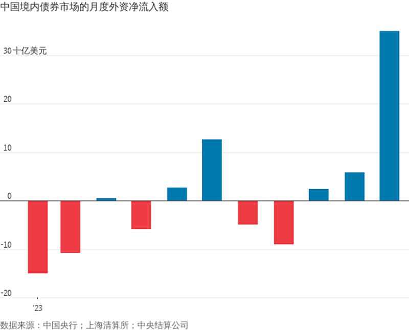 创纪录，外资突然大举买入中国境内债券，什么信号（图） - 2