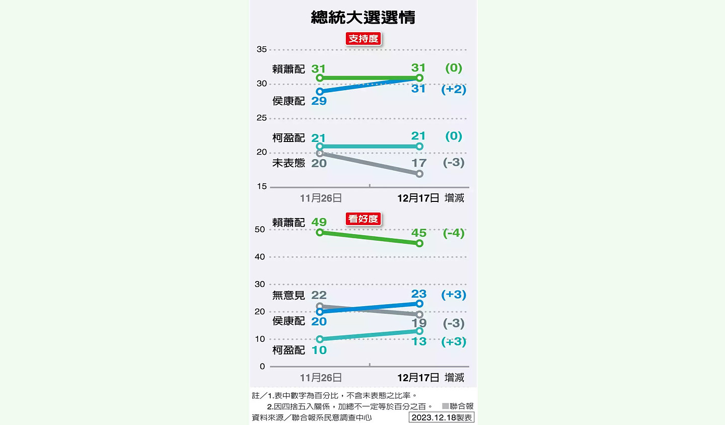 国民党紧咬民进党，民调显示蓝绿逼近黄金交叉（组图） - 7